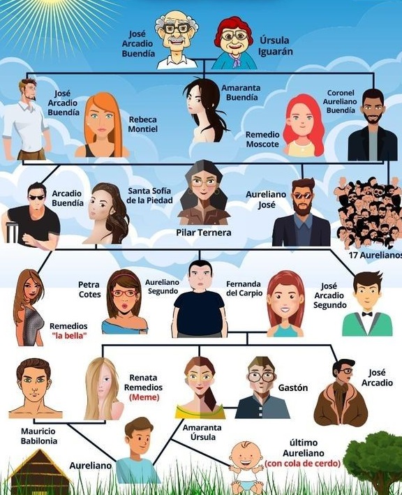 Sto godina samoće: osvrt